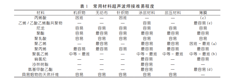 常用材料超聲波焊接相對難易程度