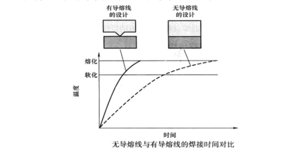 塑膠零件的超聲波焊接導(dǎo)熔線設(shè)計