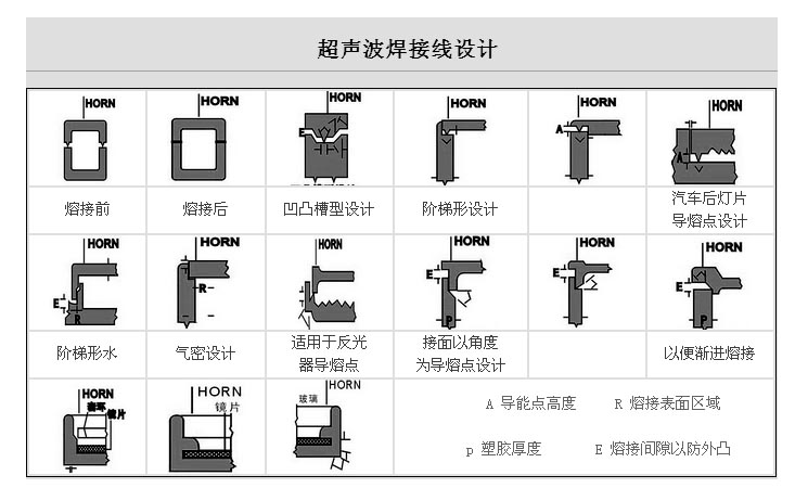 常見的超聲波焊接線設(shè)計