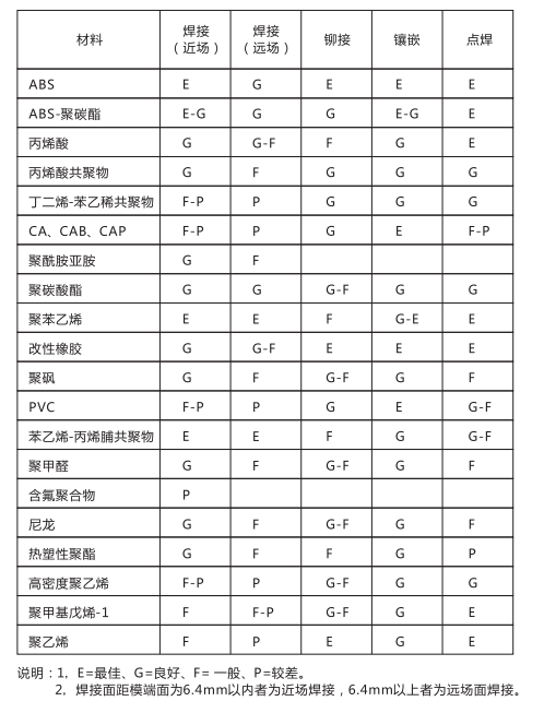 熱塑性材料的超聲波焊接性能