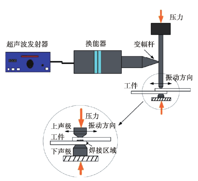 超聲波金屬焊接原理