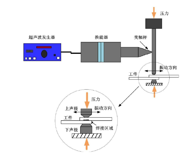 超聲波金屬焊接機各部分組成